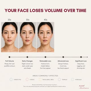 As we get older, changes in facial fat, collagen and underlying support structures gradually alter t