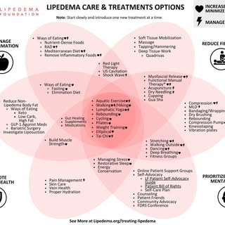 Treatment options for lipedema ..
First and foremost important thing is to create awareness about li