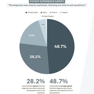 We are delighted to share the results of the recent IOT Patient Experience Survey, completed anonymo