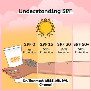 🎉 Understanding SPF
.
🌸 𝙁𝙤𝙡𝙡𝙤𝙬 𝙪𝙨 𝙛𝙤𝙧 𝙢𝙤𝙧𝙚 𝙎𝙠𝙞𝙣𝙘𝙖𝙧𝙚 & 𝙃𝙖𝙞𝙧𝙘𝙖𝙧𝙚 𝘾𝙤