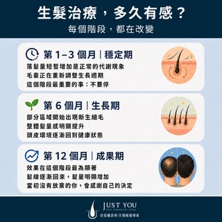 開始生髮治療後，多久才會有效果？
很多人撐不過前三個月就放棄了
但其實每個階段，毛囊都在你看不見的地方悄悄改變

🔹 第1個月：
落髮量可能短暫增加
這是休止期毛髮正常代謝的現象
不是療程沒效，不要