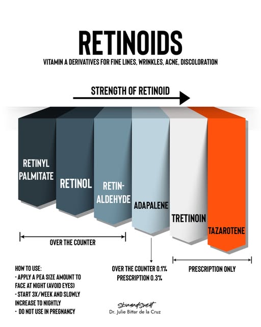 Retinol vs tretinoin? Bringing back my retinoid breakdown.