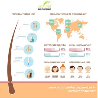 Factors Affecting hair.
1.Heredity
2.Bad Ecology
3.Stress Depression
4.The Change of Thermal Regime
