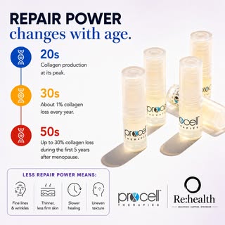 Your Skin's Repair Power 🔋  Changes With Age

🟦 20s
Collagen production is at its peak.

🟨 30s
Lo