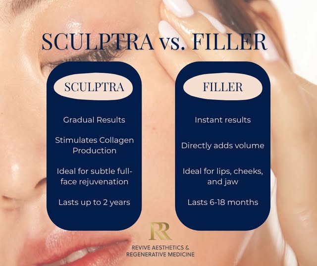 Sculptra isn't filler

People ask for Sculptra expecting filler. They work completely different!

Fi