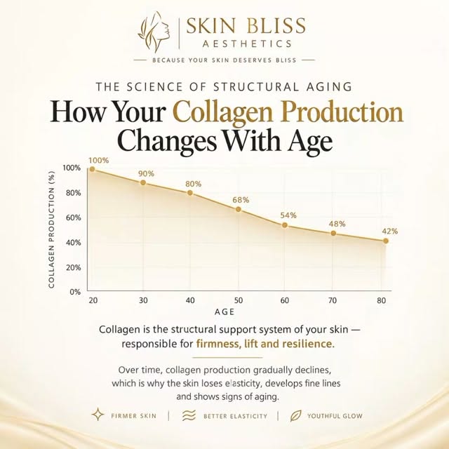 Your skin naturally loses collagen with age — but there are treatments designed to stimulate collage