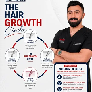 THE HAIR GROWTH CIRCLE 

Healthy hair grows in a natural cycle made up of 4 important stages and und
