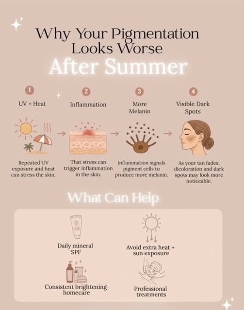 Pigmentation often looks darker after summer because UV exposure can stimulate melanocytes to produc