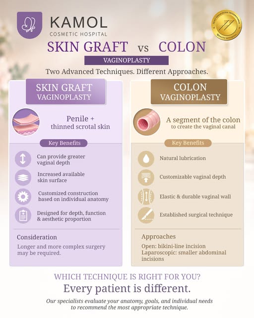 Skin Graft vs. Colon Vaginoplasty: Two Advanced Techniques, Different Approaches.

Vaginoplasty can 