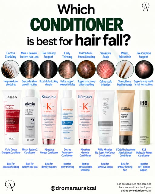 Which conditioner is best for hair fall? 

Conditioner won’t treat the underlying cause of true hair