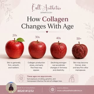 Your skin’s collagen naturally changes as you age. 🍎✨

In your 20s, skin is typically firm and resi