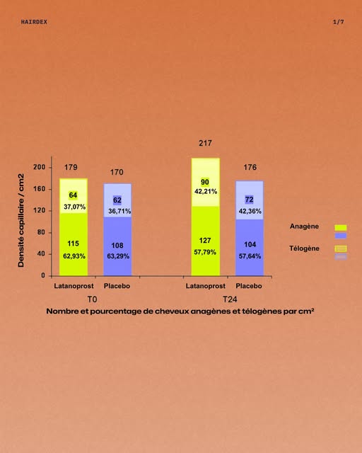 Latanoprost : la molécule qui réveille vos cheveux ?

On vous explique tout dans notre dernière vidé