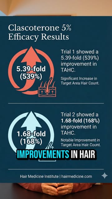 Block DHT without sexual side effects? Now it's possible. 

#clascoterone #hairloss #aga #dermatolog