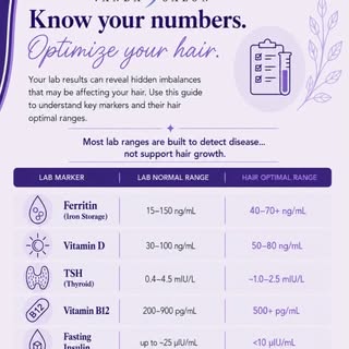 You can be told your labs are “normal” and still experience thinning, shedding, slow growth, or loss